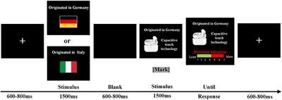 Country-Brand Fit: The Effect of COO Stereotypes and Brand Positioning Consistency on Consumer Behavior: Evidence From EEG Theta-Band Oscillation